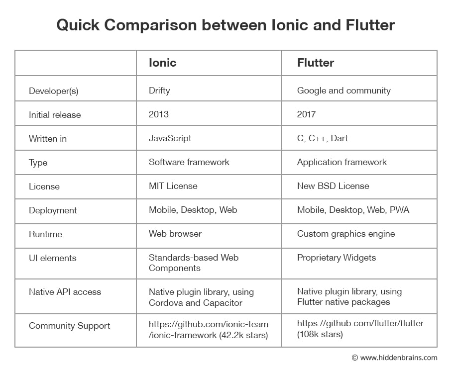 Quick Comparison between Ionic vs Flutter