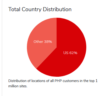 PHP Country Distribution 