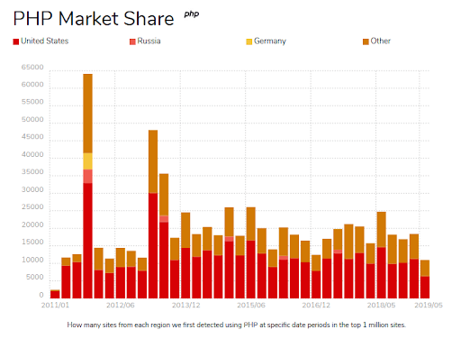 PHP Market Share