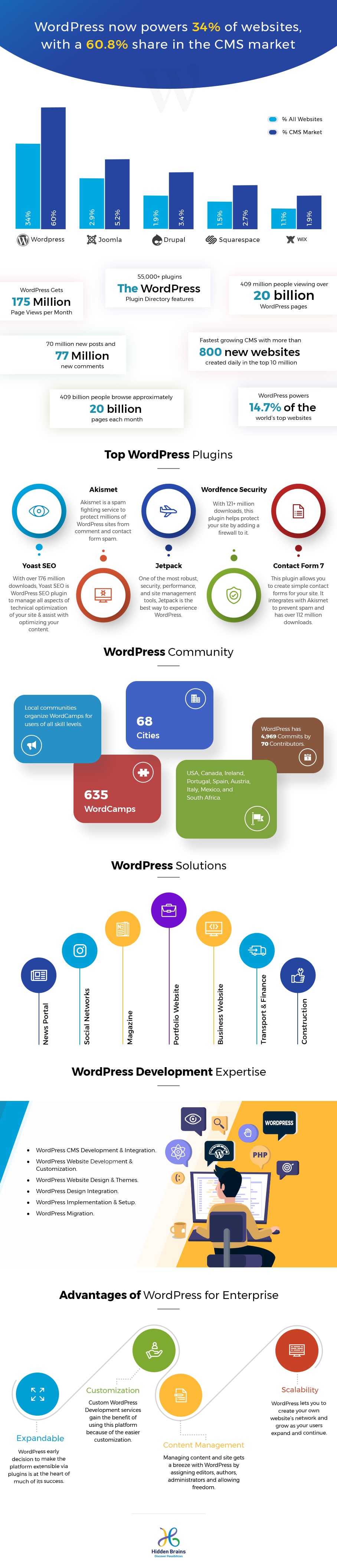 Why Use a WordPress Development for Business