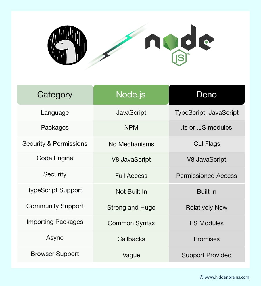 Deno Comparison with NodeJs