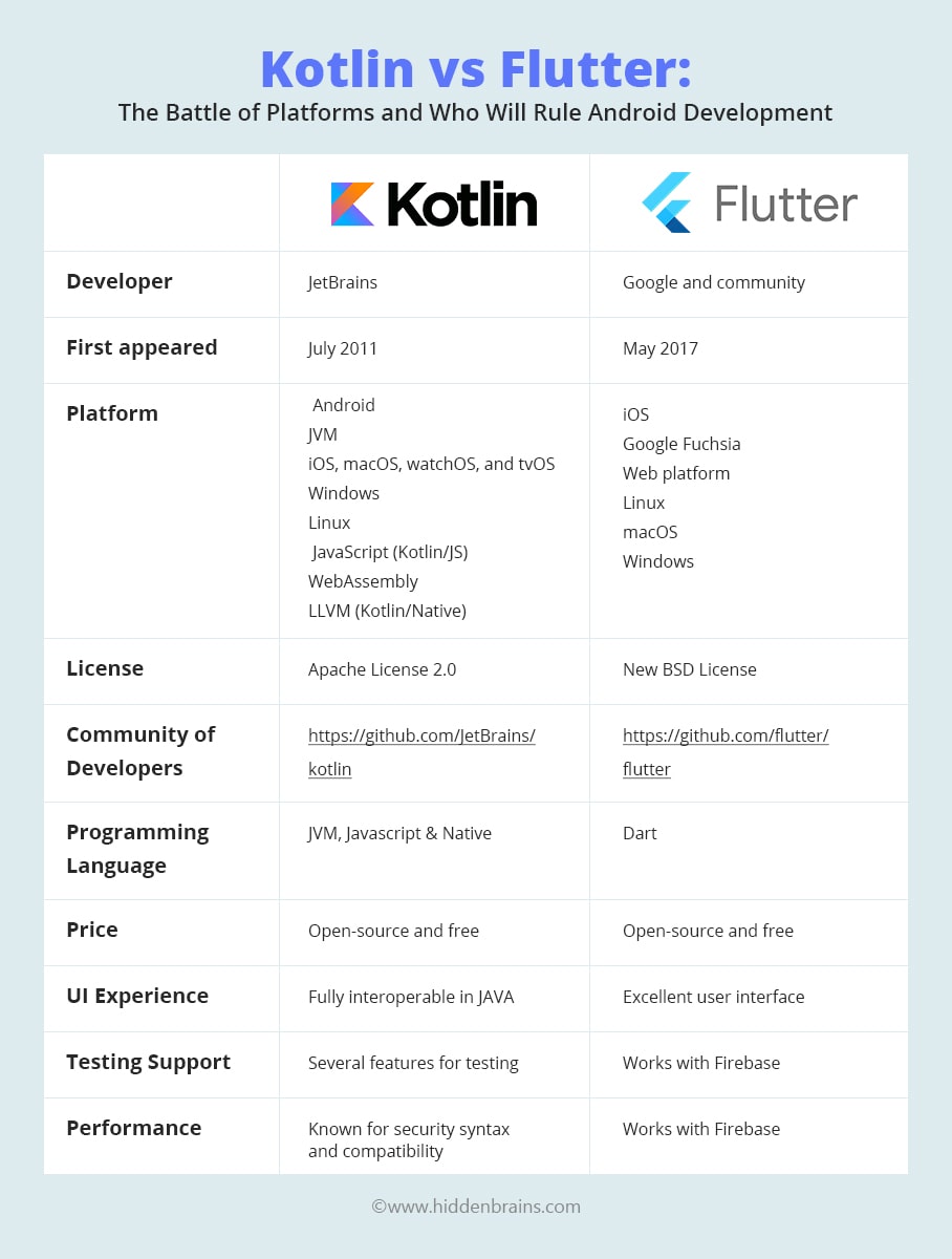 Kotlin vs Flutter comparison