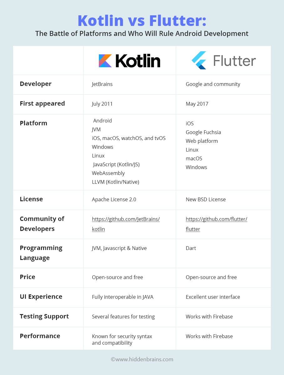 Rummet maskine to Kotlin vs Flutter | Flutter vs Kotlin Performance | Hidden Brains