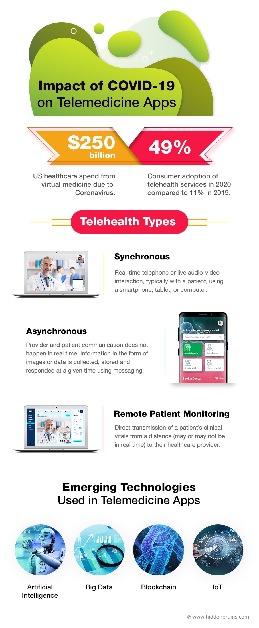 Impact of COVID-19 on Telemedicine Apps 
