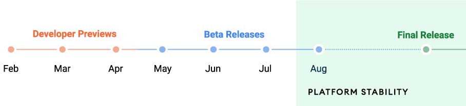 Android 12 Timeline to Release