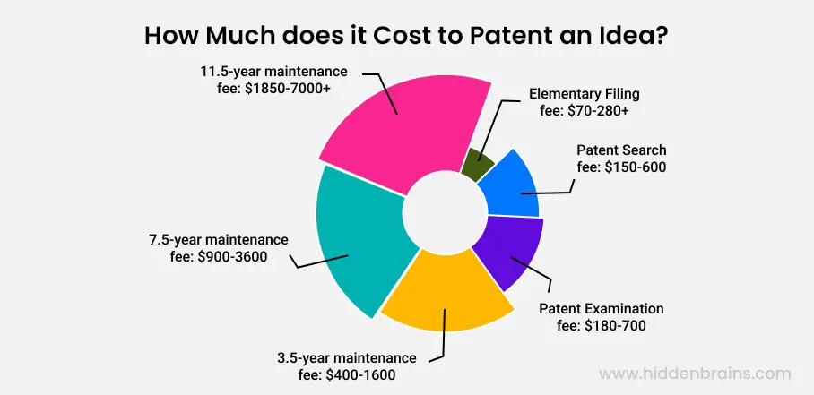 Cost of app patent