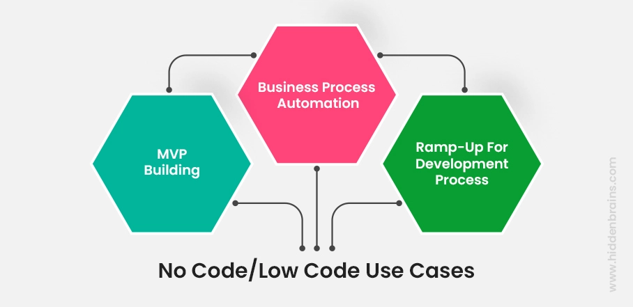 No-Code vs. Low-Code vs. High-Code -Complete Guide