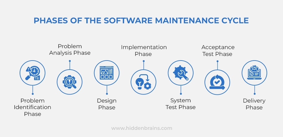 Different phases of software maintenance