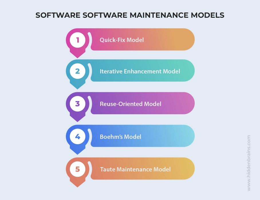 Different types of software maintenance models