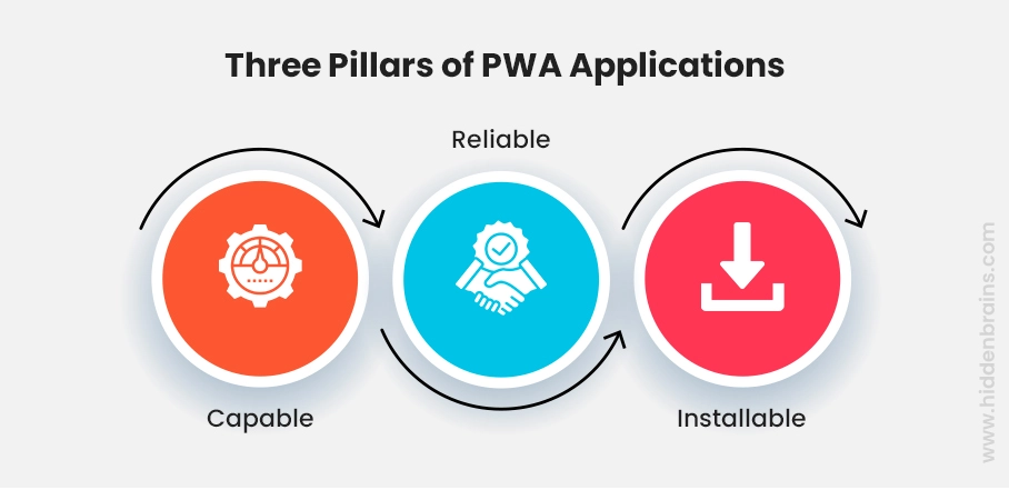 PWA application pillars